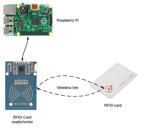 rfid reader writer raspberry pi|interfacing raspberry pi with rfid.